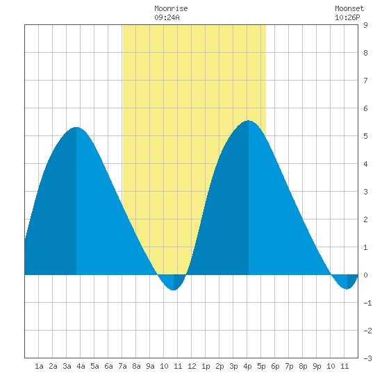 Paulsboro tide chart for Sunday, February 2, 2025