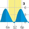 Paulsboro tide chart for Monday, February 3, 2025