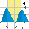 Paulsboro tide chart for Tuesday, February 4, 2025