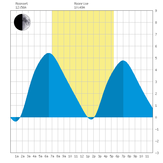 Paulsboro tide chart for Wednesday, February 5, 2025