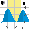 Paulsboro tide chart for Wednesday, February 5, 2025