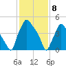 Paulsboro tide chart for Saturday, February 8, 2025