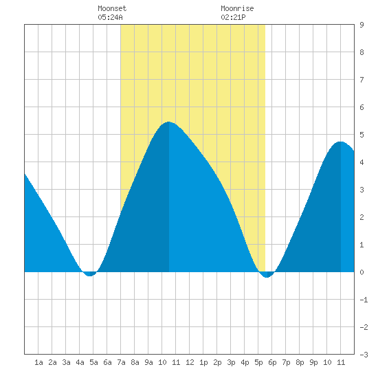 Paulsboro tide chart for Sunday, February 9, 2025