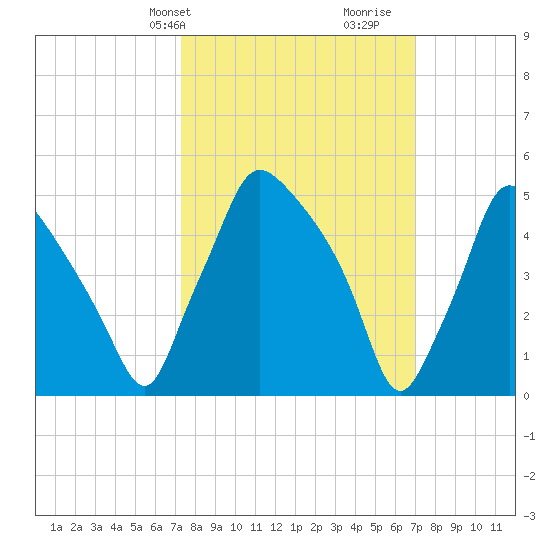 Paulsboro tide chart for Monday, March 10, 2025