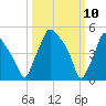 Paulsboro tide chart for Monday, March 10, 2025