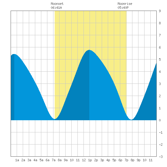 Paulsboro tide chart for Wednesday, March 12, 2025