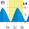 Paulsboro tide chart for Friday, March 14, 2025