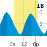 Paulsboro tide chart for Sunday, March 16, 2025