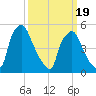 Paulsboro tide chart for Wednesday, March 19, 2025