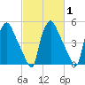 Paulsboro tide chart for Saturday, March 1, 2025
