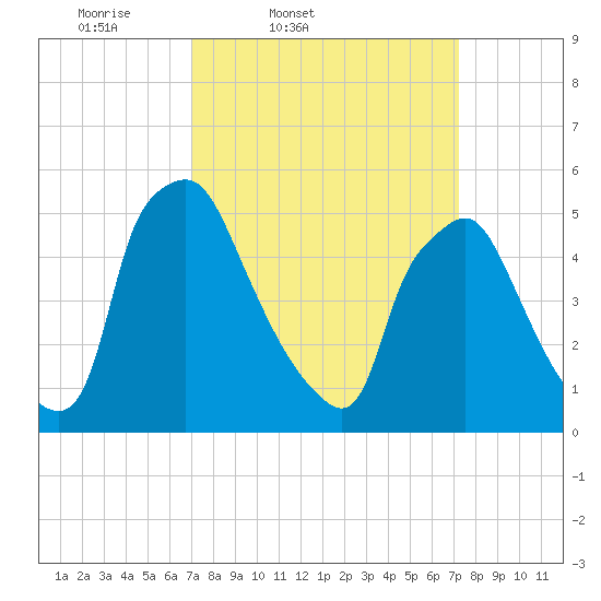 Paulsboro tide chart for Friday, March 21, 2025