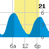 Paulsboro tide chart for Friday, March 21, 2025