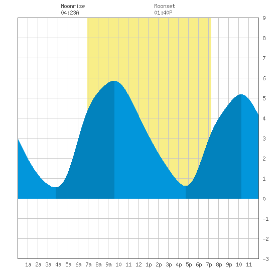 Paulsboro tide chart for Monday, March 24, 2025