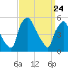 Paulsboro tide chart for Monday, March 24, 2025