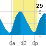 Paulsboro tide chart for Tuesday, March 25, 2025