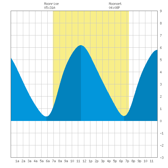 Paulsboro tide chart for Wednesday, March 26, 2025