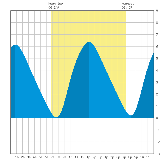 Paulsboro tide chart for Friday, March 28, 2025