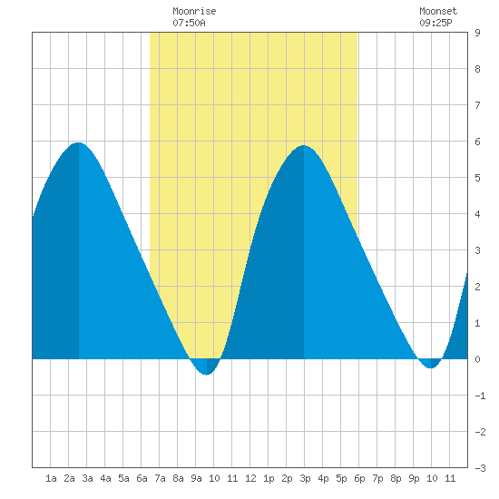 Paulsboro tide chart for Sunday, March 2, 2025