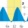 Paulsboro tide chart for Sunday, March 2, 2025