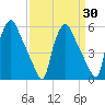 Paulsboro tide chart for Sunday, March 30, 2025