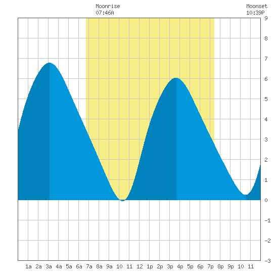 Paulsboro tide chart for Monday, March 31, 2025