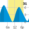 Paulsboro tide chart for Monday, March 31, 2025