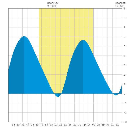 Paulsboro tide chart for Monday, March 3, 2025