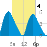 Paulsboro tide chart for Tuesday, March 4, 2025