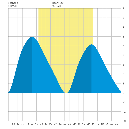 Paulsboro tide chart for Wednesday, March 5, 2025