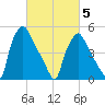 Paulsboro tide chart for Wednesday, March 5, 2025
