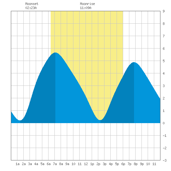 Paulsboro tide chart for Friday, March 7, 2025