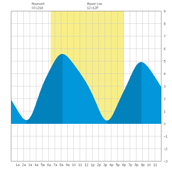 Paulsboro tide chart for Saturday, March 8, 2025