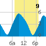 Paulsboro tide chart for Sunday, March 9, 2025