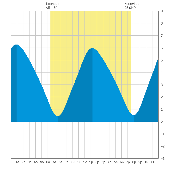 Paulsboro tide chart for Friday, April 11, 2025