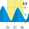 Paulsboro tide chart for Sunday, April 13, 2025
