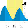 Paulsboro tide chart for Wednesday, April 16, 2025