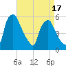 Paulsboro tide chart for Thursday, April 17, 2025