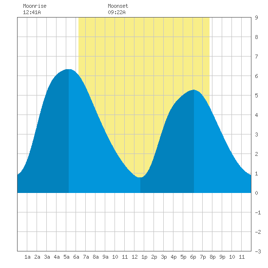 Paulsboro tide chart for Friday, April 18, 2025