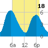 Paulsboro tide chart for Friday, April 18, 2025