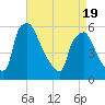 Paulsboro tide chart for Saturday, April 19, 2025