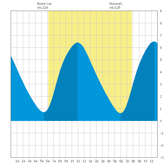 Paulsboro tide chart for Thursday, April 24, 2025