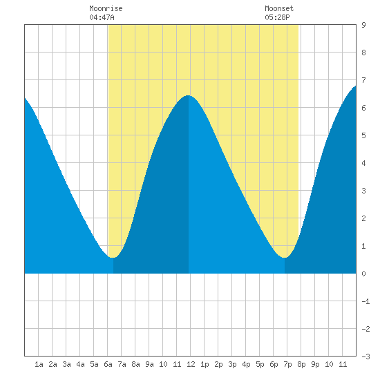 Paulsboro tide chart for Friday, April 25, 2025