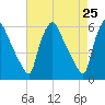 Paulsboro tide chart for Friday, April 25, 2025