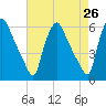 Paulsboro tide chart for Saturday, April 26, 2025