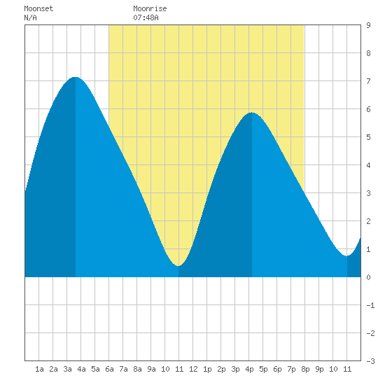 Paulsboro tide chart for Wednesday, April 30, 2025