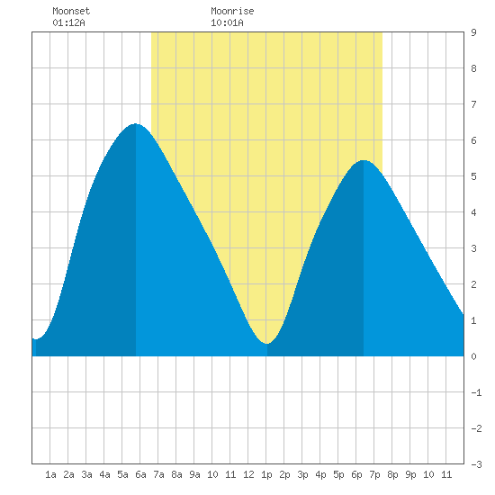 Paulsboro tide chart for Thursday, April 3, 2025