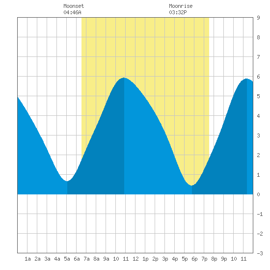Paulsboro tide chart for Tuesday, April 8, 2025