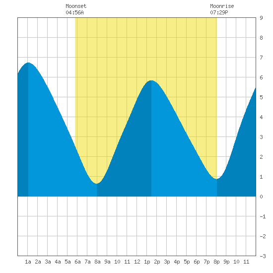 Paulsboro tide chart for Sunday, May 11, 2025