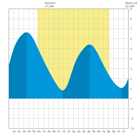 Paulsboro tide chart for Thursday, May 15, 2025