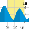 Paulsboro tide chart for Thursday, May 15, 2025